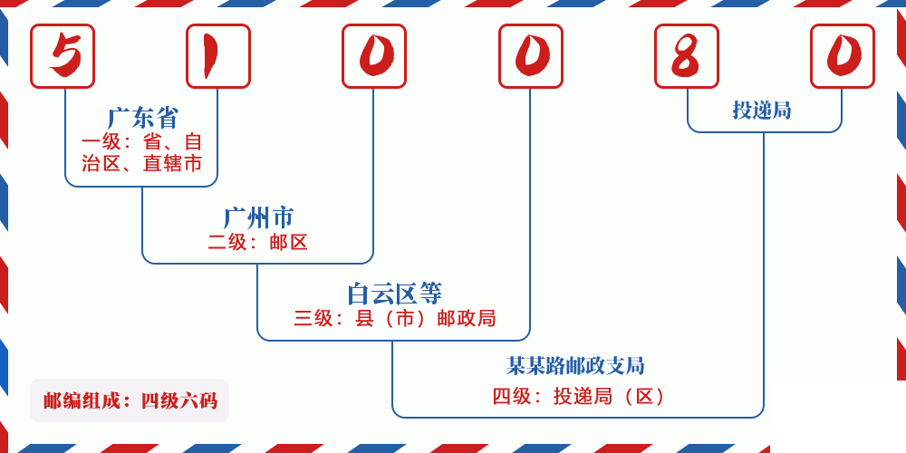 邮编510080含义