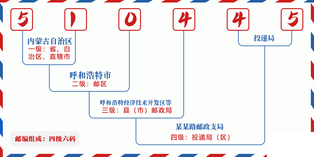 邮编510445含义