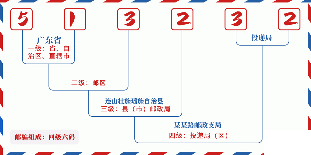 邮编513232含义