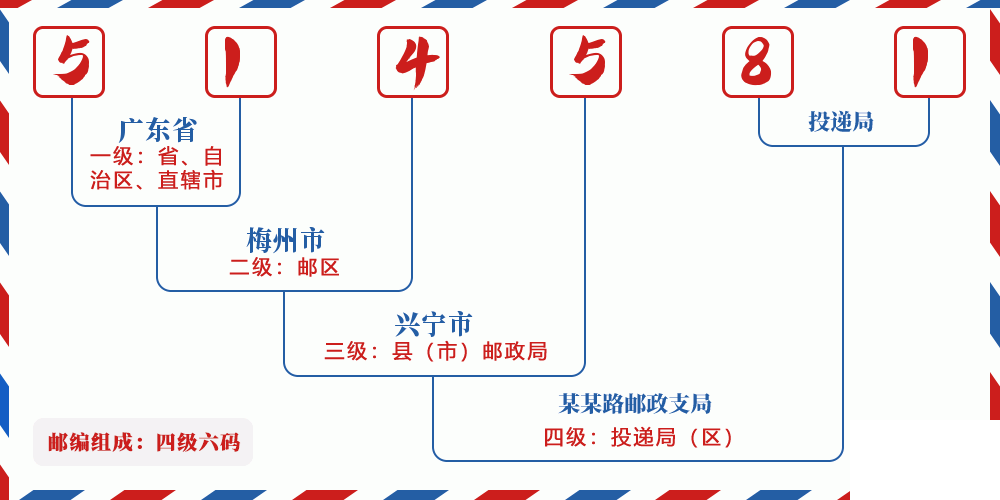 邮编514581含义