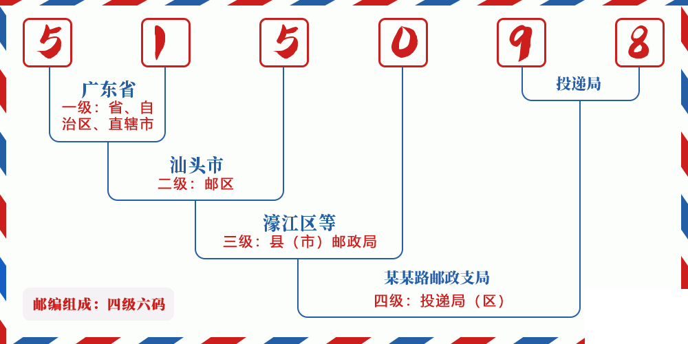 邮编515098含义