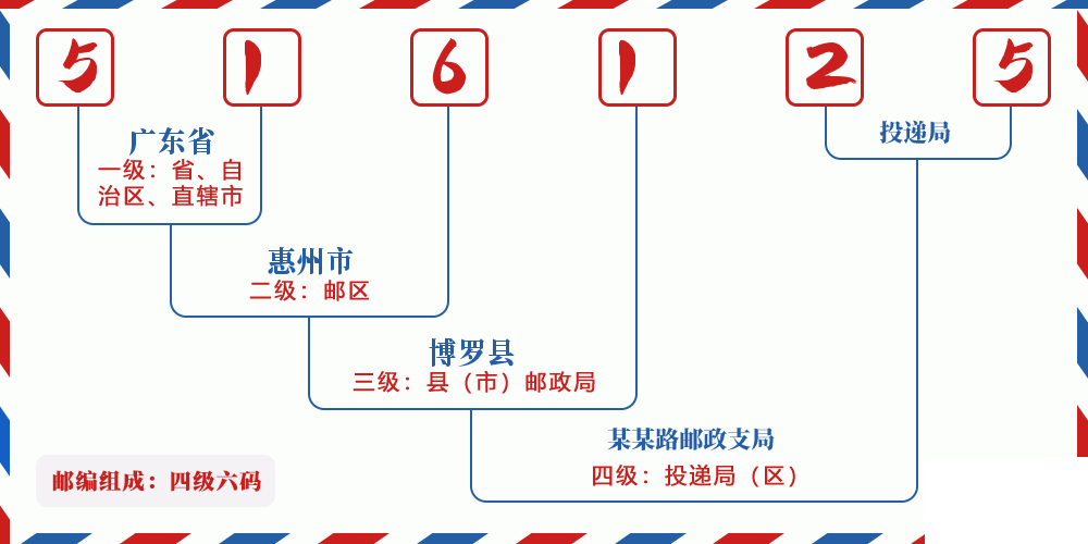 邮编516125含义