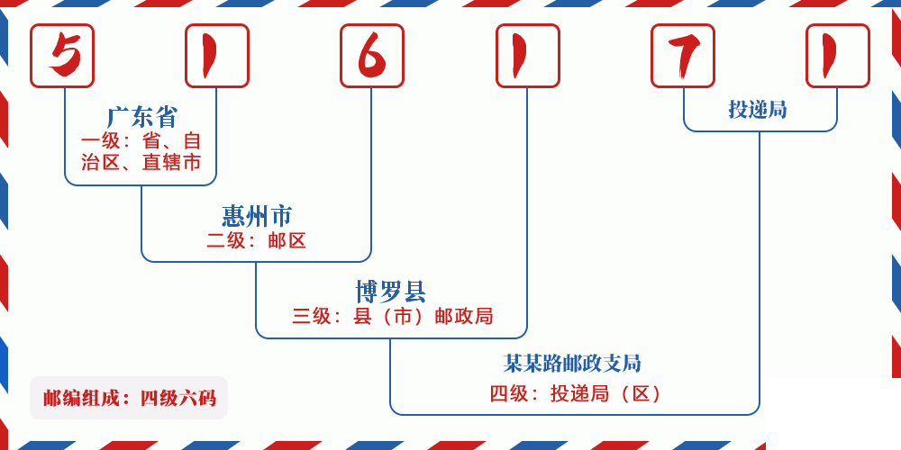 邮编516171含义