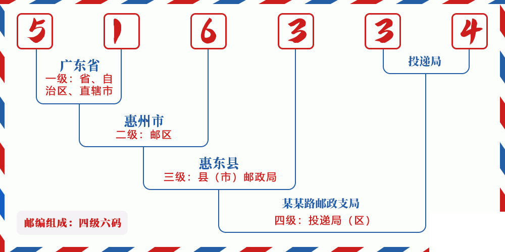 邮编516334含义