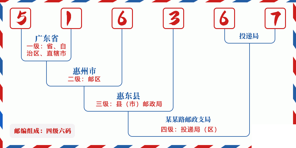 邮编516367含义