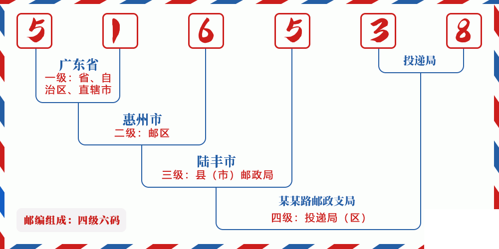 邮编516538含义