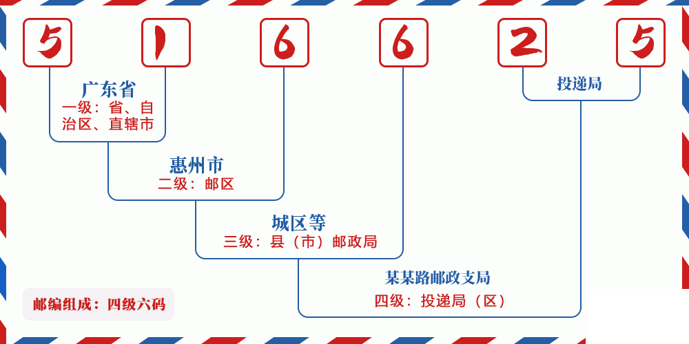 邮编516625含义