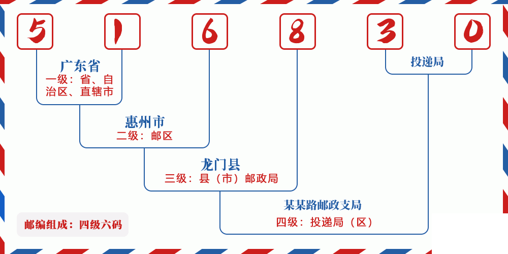 邮编516830含义