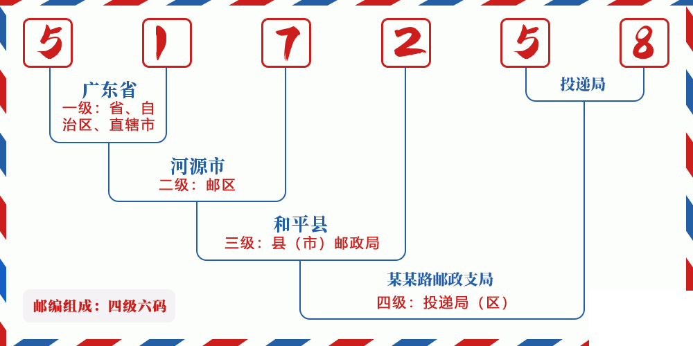 邮编517258含义