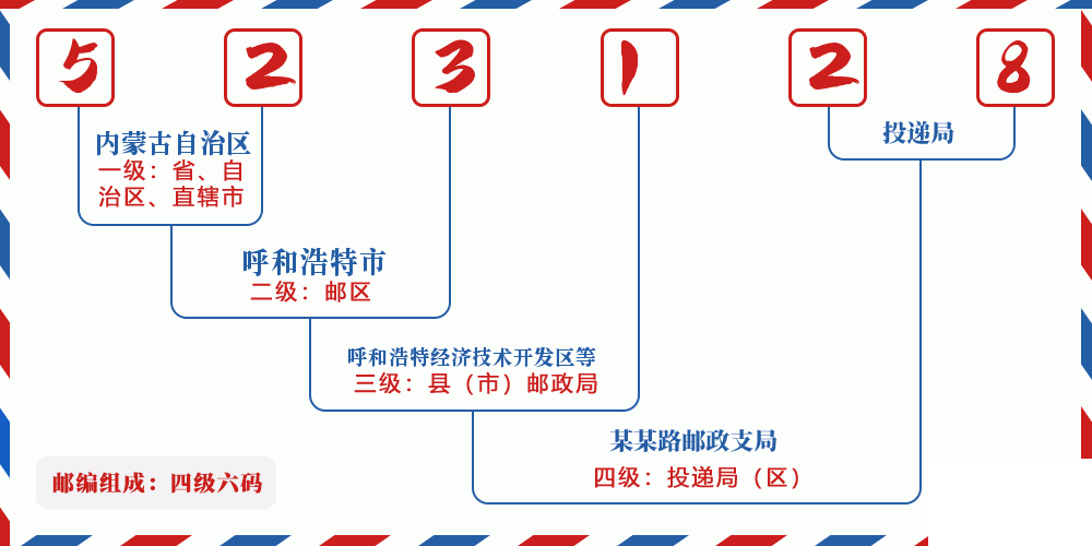 邮编523128含义