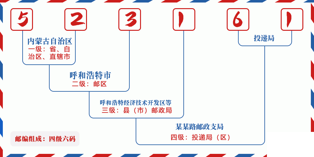 邮编523161含义