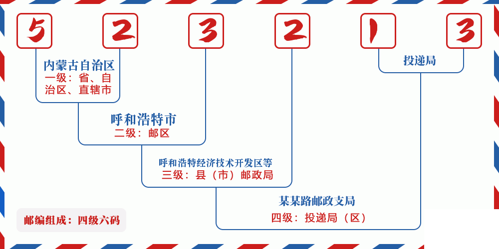 邮编523213含义