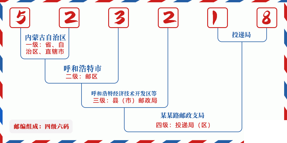邮编523218含义