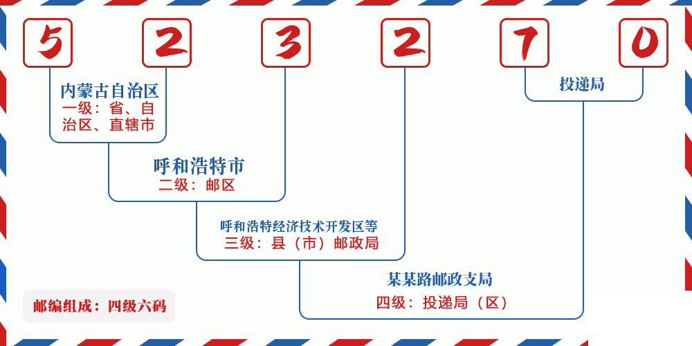 邮编523270含义
