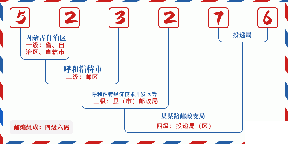 邮编523276含义