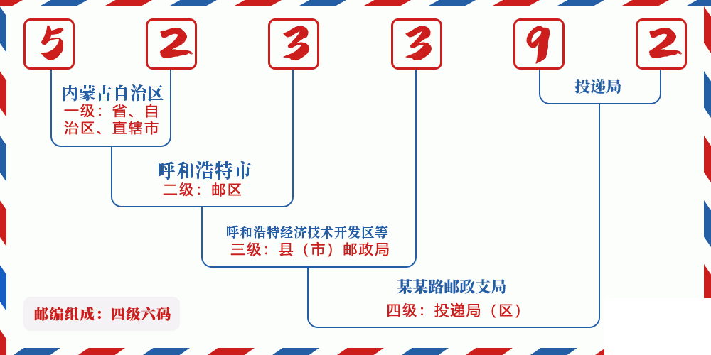 邮编523392含义