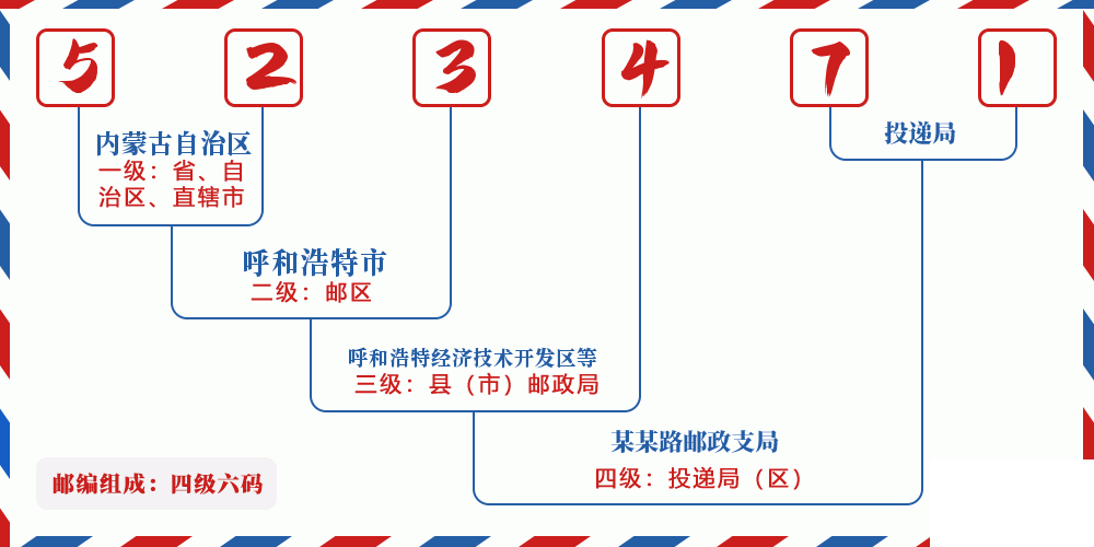 邮编523471含义