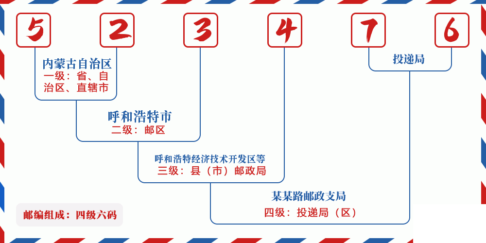 邮编523476含义