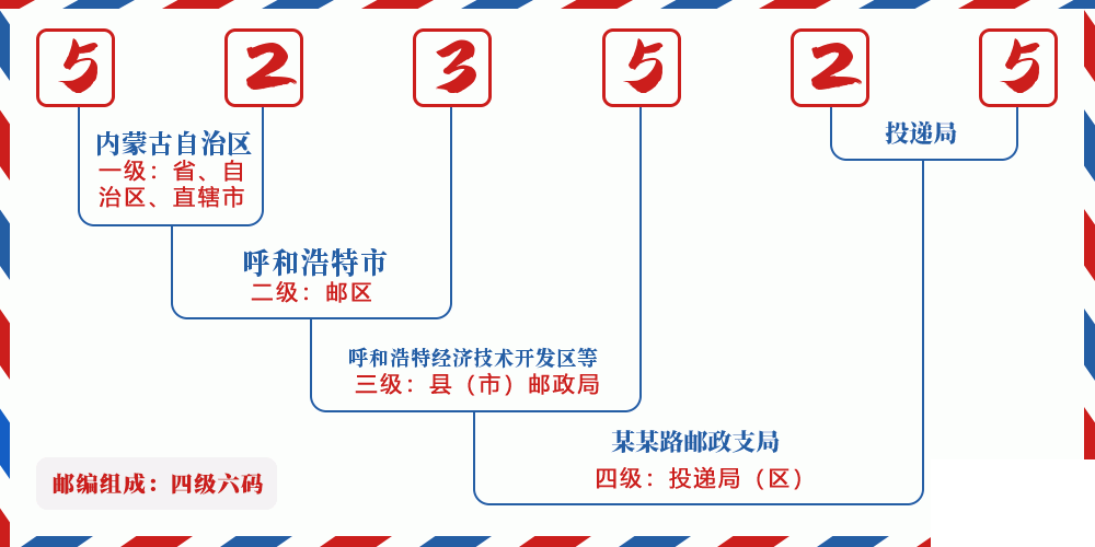邮编523525含义