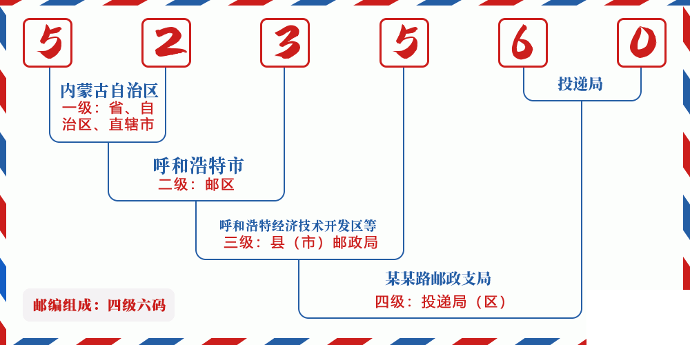 邮编523560含义