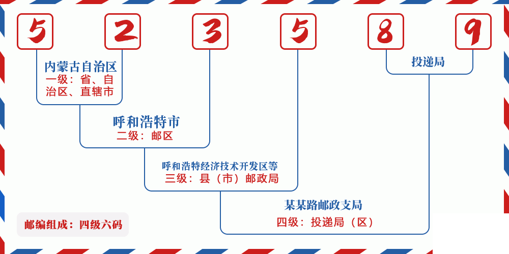 邮编523589含义