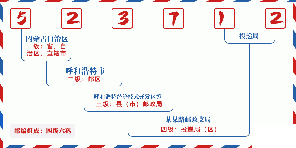 邮编523712含义