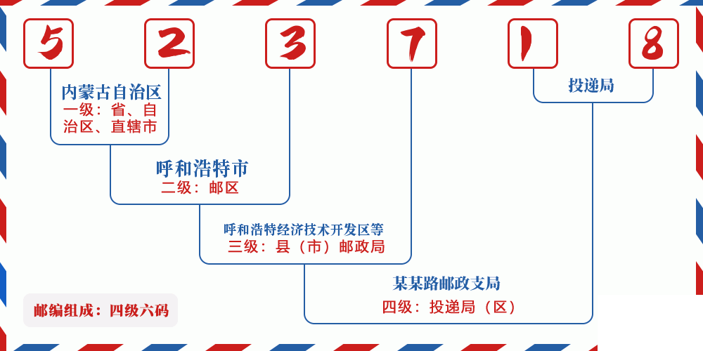 邮编523718含义