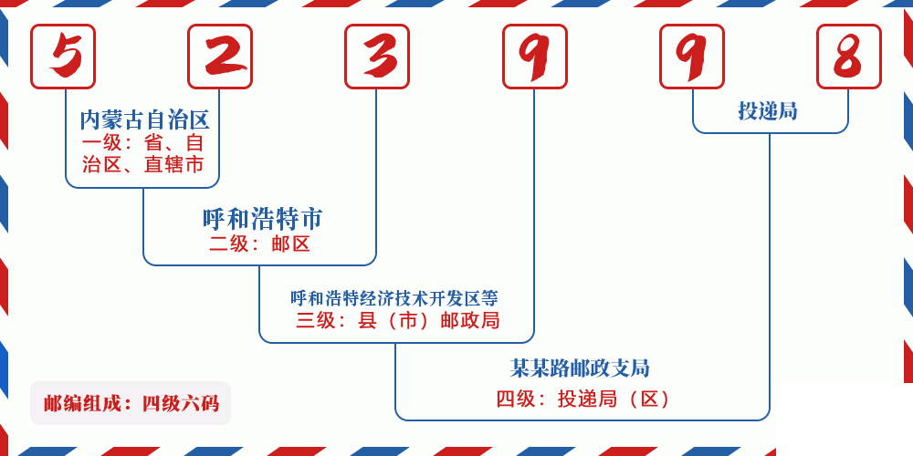 邮编523998含义