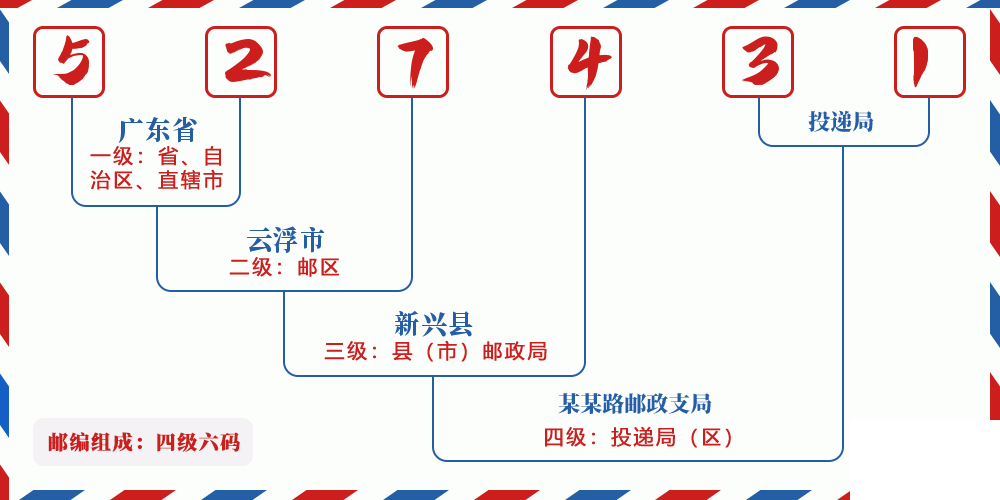 邮编527431含义