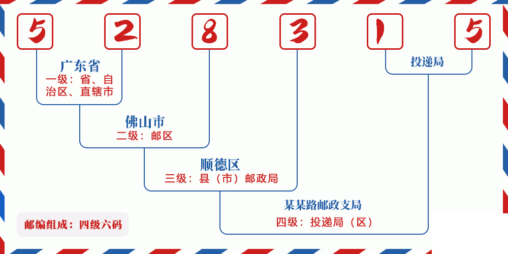 邮编528315含义
