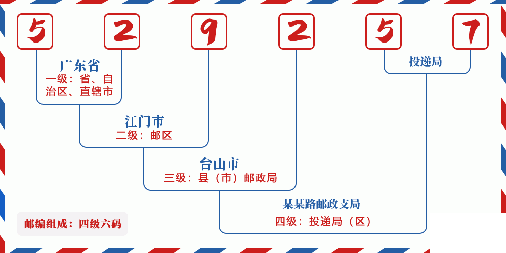 邮编529257含义