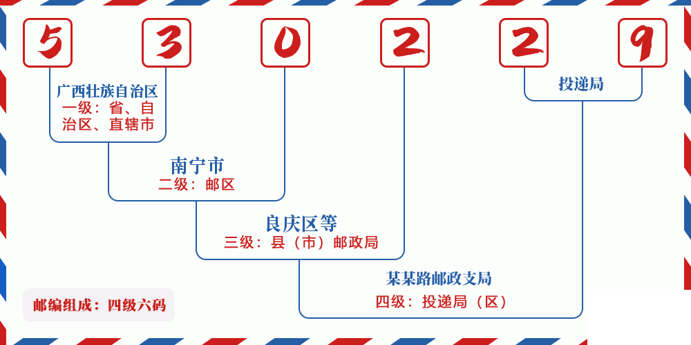 邮编530229含义