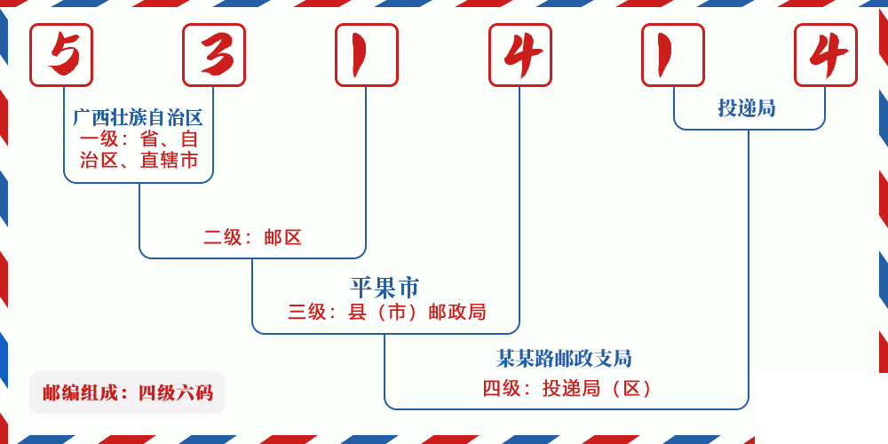 邮编531414含义