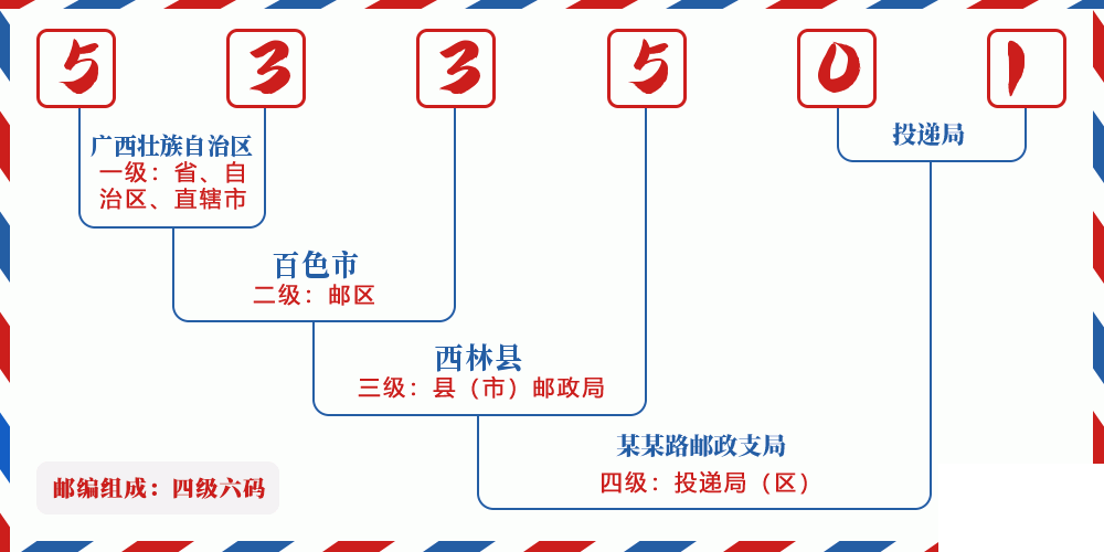 邮编533501含义