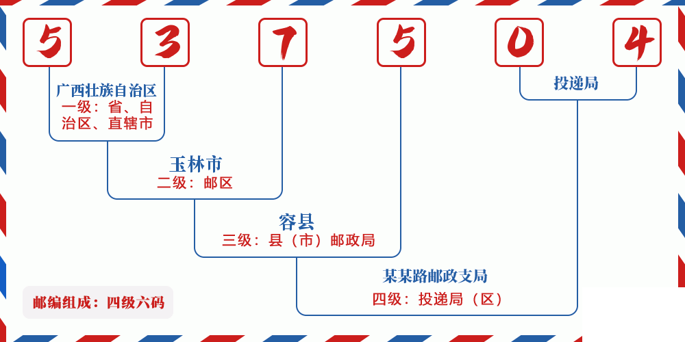 邮编537504含义