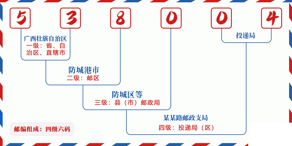 邮编538004含义