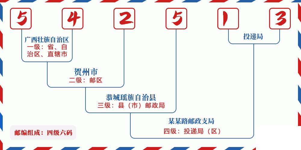 邮编542513含义