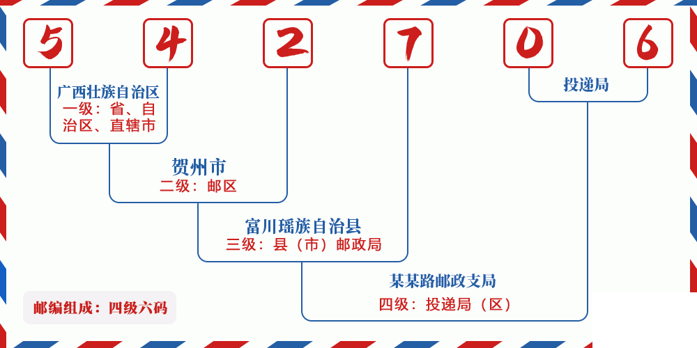 邮编542706含义