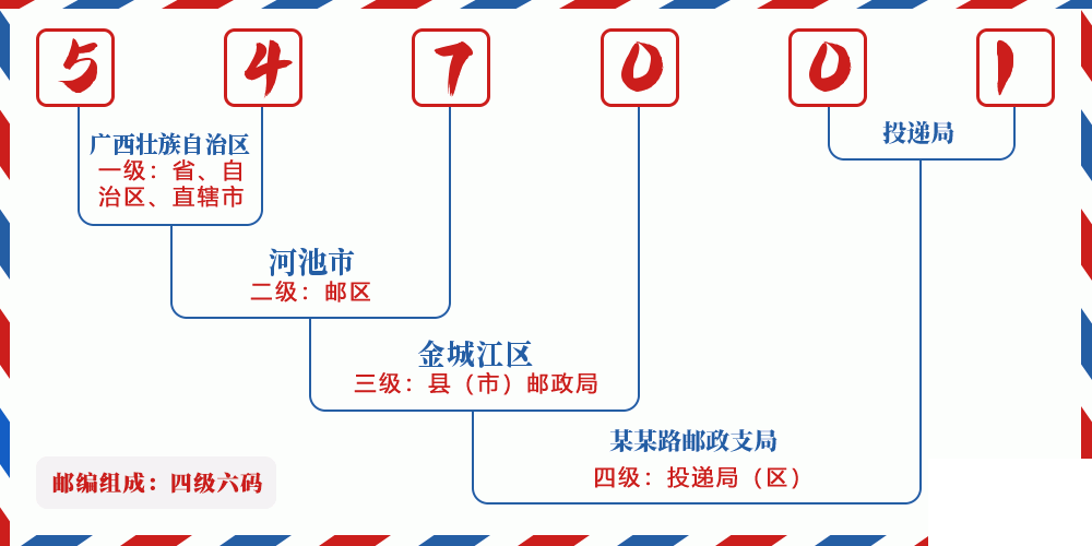 邮编547001含义
