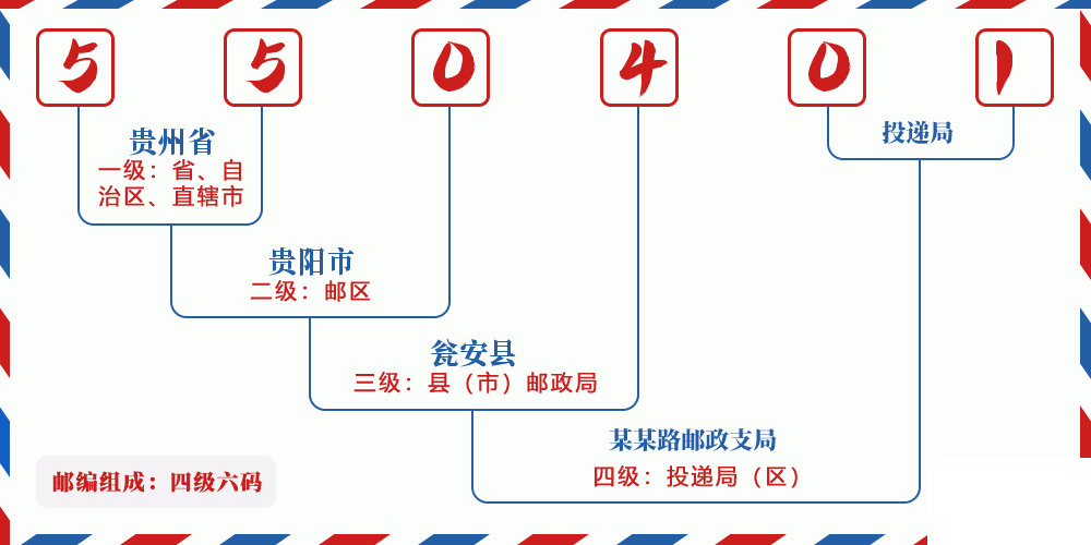 邮编550401含义