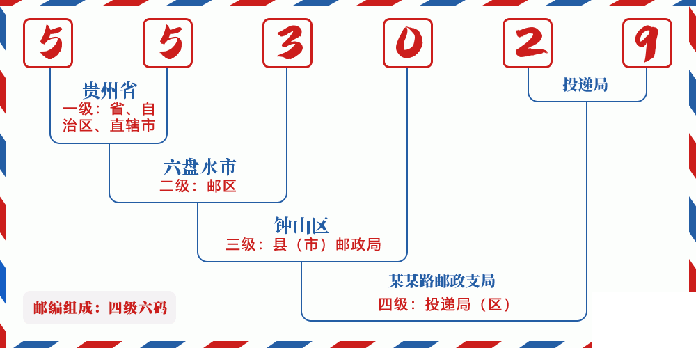 邮编553029含义