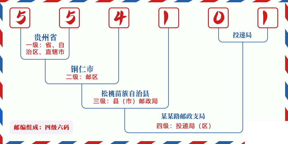 邮编554101含义