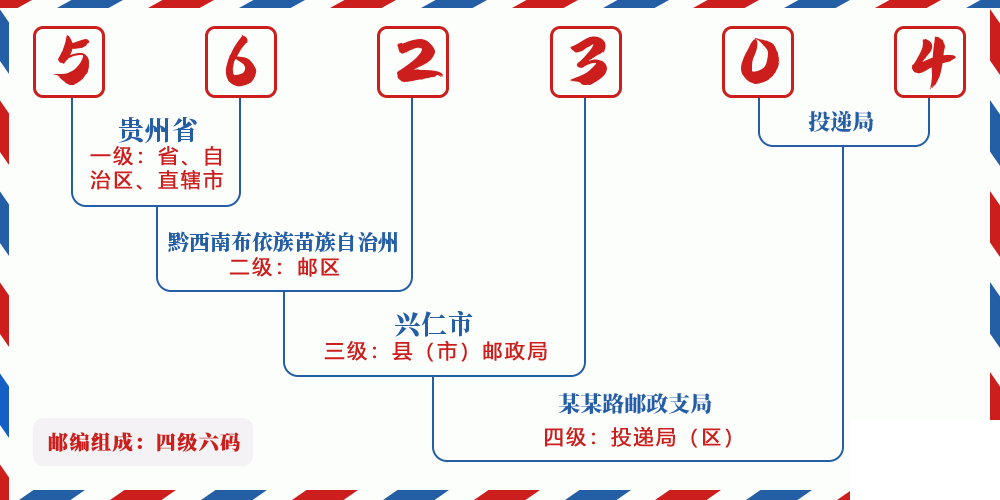 邮编562304含义