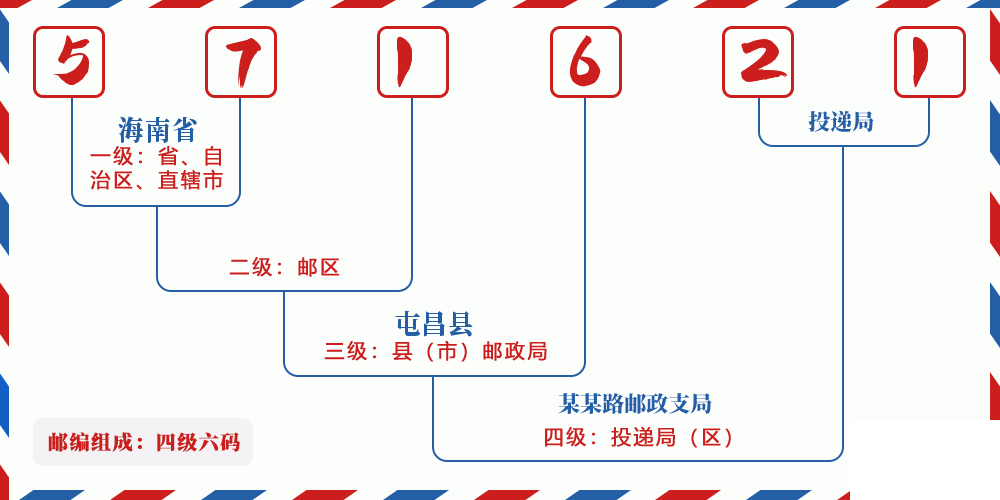 邮编571621含义