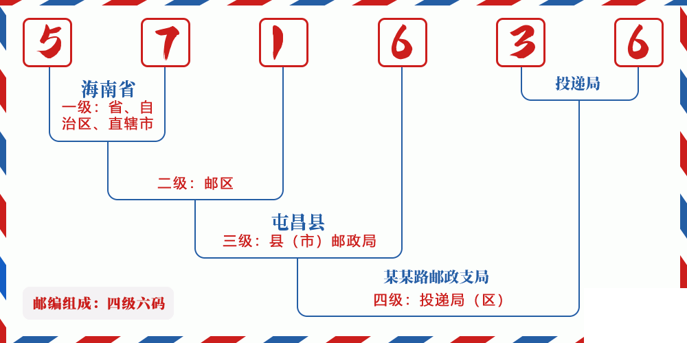 邮编571636含义