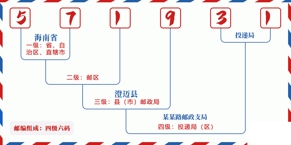 邮编571931含义
