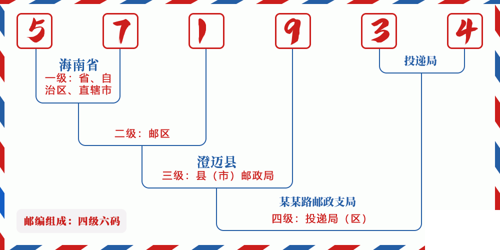 邮编571934含义