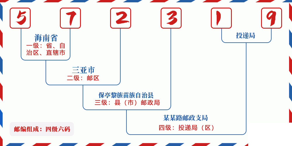 邮编572319含义