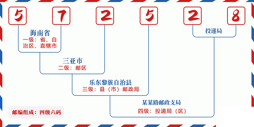 邮编572528含义