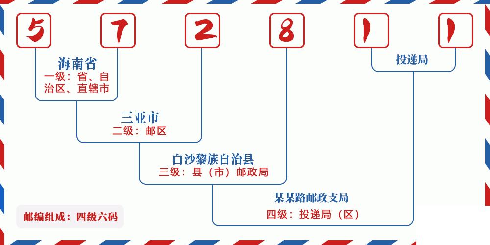 邮编572811含义